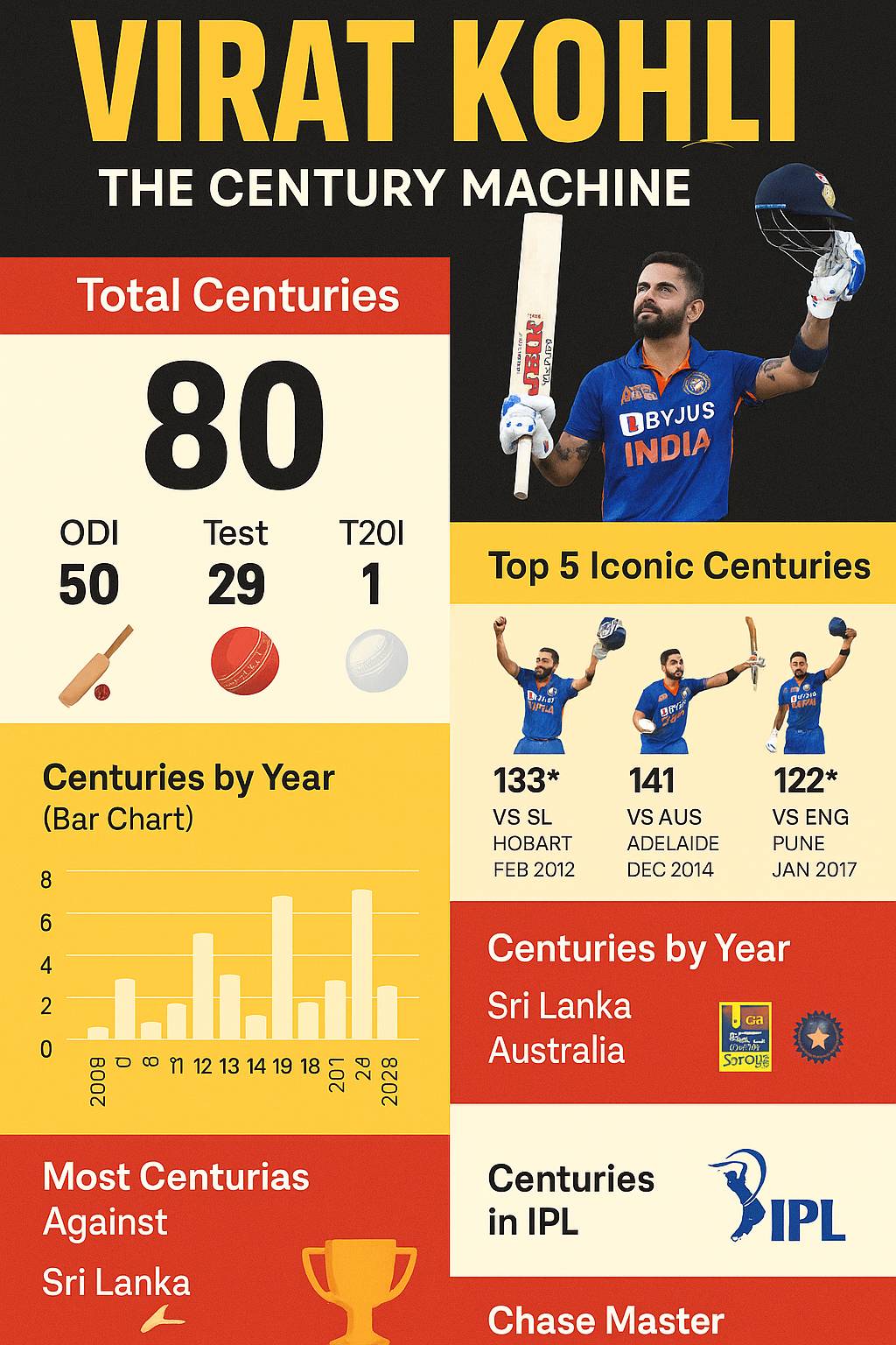 Virat Kohli Centuries